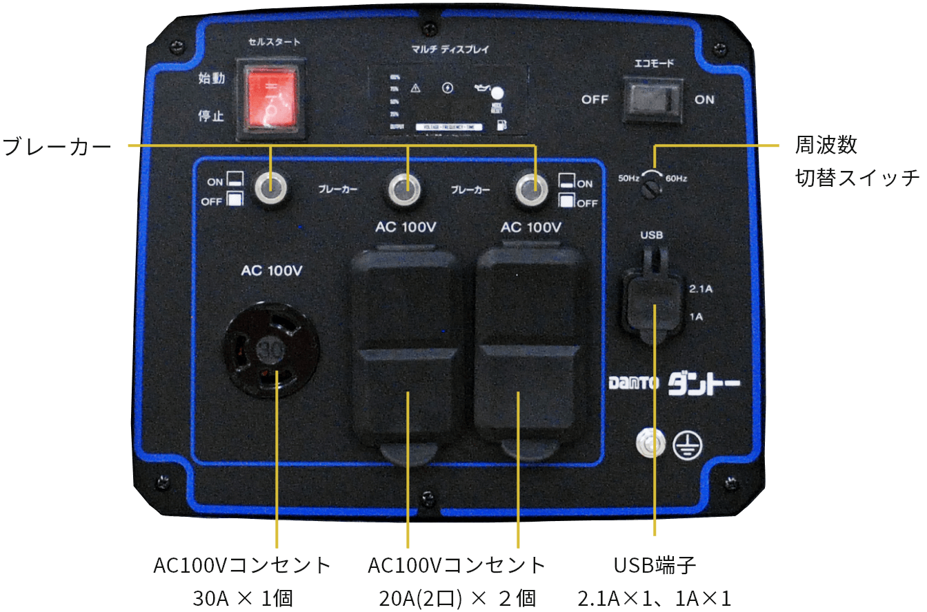 商品出力端子の画像 /ブレーカー/周波数切替スイッチ/AC100Vコンセント 30A × 1個/AC100Vコンセント 20A(2口) × 2個/USB端子 2.1A×1、1A×1