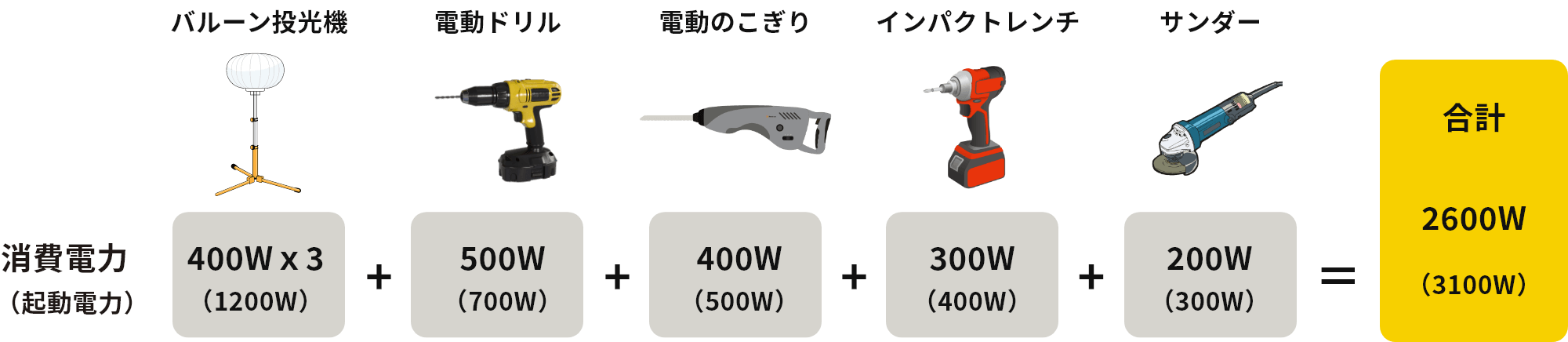 消費電力(起動電力)/バルーン投光機 400Wx3(1200W)+ 電動ドリル500W(700W)+ 電動のこぎり400W(500W)+ インパクトレンチ300W(400W)+ サンダー200W(300W)= 合計2600W(3100W)
