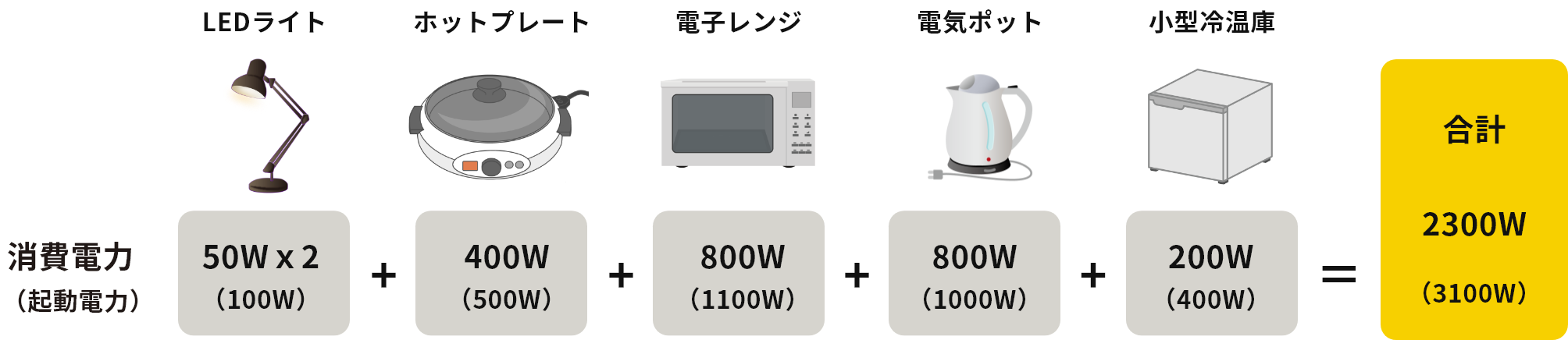 消費電力(起動電力)/LEDライト 50Wx2(100W)+ ホットプレート400W(500W)+ 電子レンジ800W(1100W)+ 電気ポット800W(1000W)+ 小型冷温庫150W(400W)= 合計3100W(3100W)