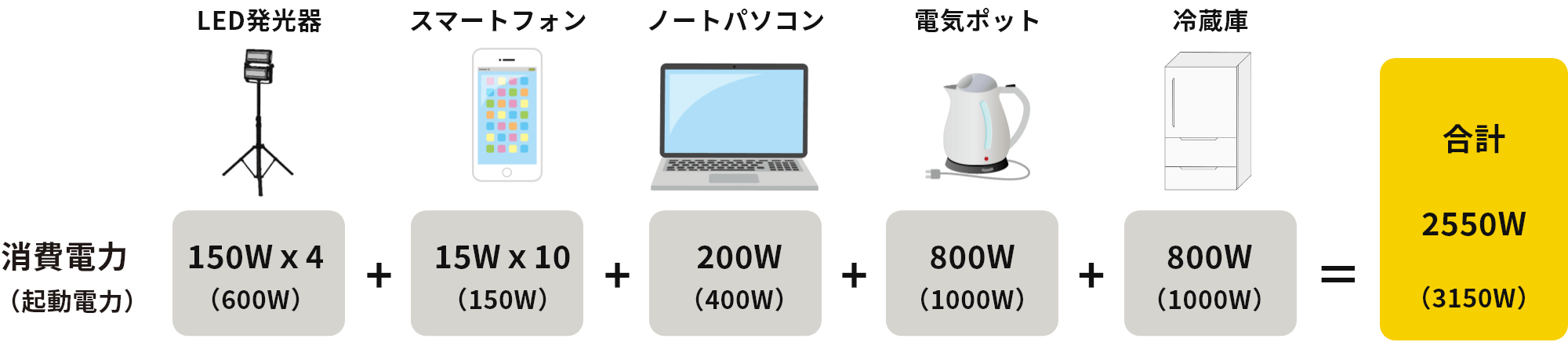消費電力(起動電力)/LED発光器 150Wx4(600W)+ スマートフォン15Wx10(150W)+ ノートパソコン200W(400W)+ 電気ポット800W(1000W)+ 冷蔵庫800W(1000W)= 合計2550W(3150W)