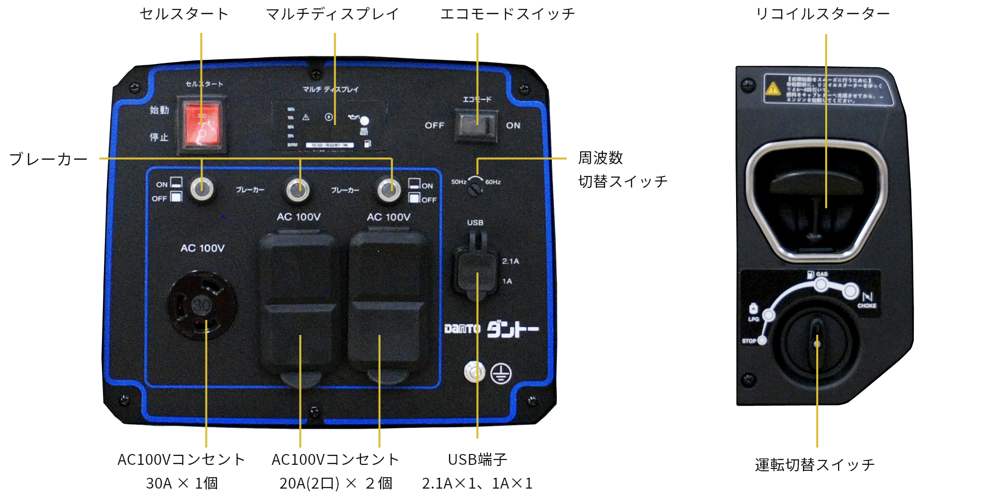 セルスタート マルチディスプレイ エコモードスイッチ ブレーカー 周波数切替スイッチ AC100Vコンセント30A × 1個 AC100Vコンセント20A(2口) × 2個 USB端子2.1A×1、1A×1 リコイルスターター 運転切替スイッチ 各位置を示す製品画像