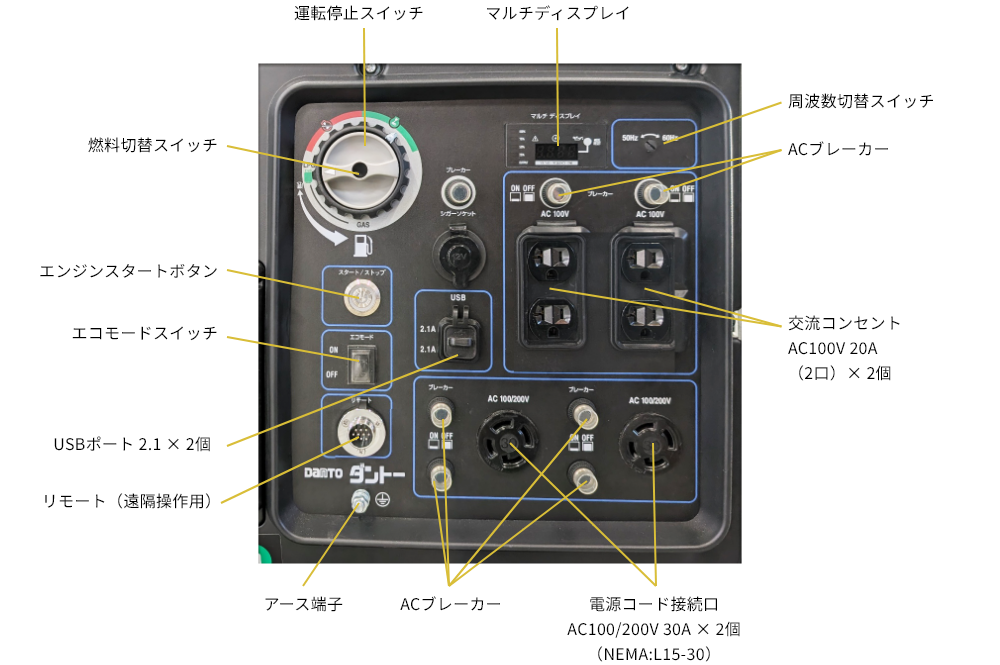 セルスタート マルチディスプレイ エコモードスイッチ ブレーカー 周波数切替スイッチ AC100Vコンセント30A × 1個 AC100Vコンセント20A(2口) × ２個 USB端子2.1A×1、1A×1 リコイルスターター 運転切替スイッチ 各位置を示す製品画像